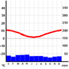 Climograma Punta Arenas.png