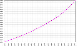 Évolution de la démographie entre 1961 et 2003 (chiffre de la FAO, 2005). Population en milliers d'habitants.