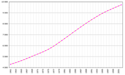 Évolution démographique