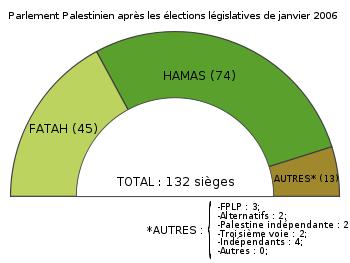 Parlement palestinien après les élections de janvier 2006.svg