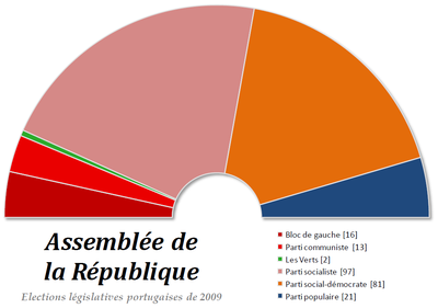 Les partis politiques (élections de 2009-2013)