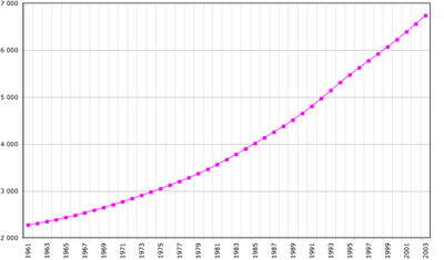 Évolution de la démographie entre 1961 et 2003 (chiffre de la FAO, 2005). Population en milliers d'habitants.