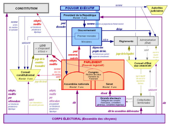 Un organigramme des institutions de la Cinquième République, reproduisant et enrichissant le fonctionnement décrit ci-dessus.